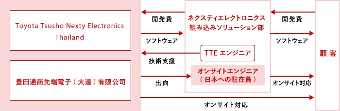 海外オフショア活用  ネクスティ エレクトロニクス  NEXTY Electronics