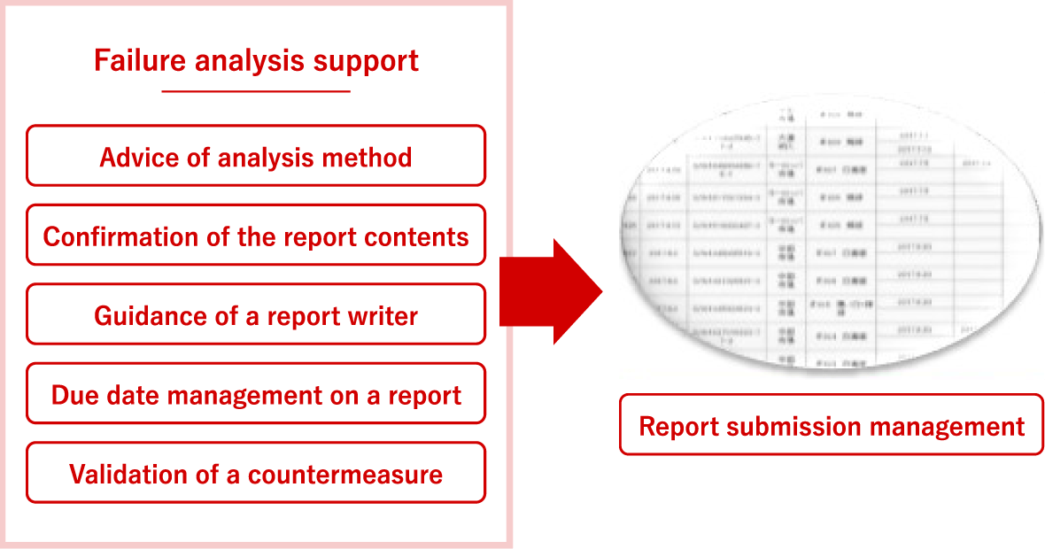 Failure analysis support. Advice of analysis method. Confirmation of the report contents. Guidance of a report writer. Due date management on a report. Validation of a countermeasure. Report submission management.