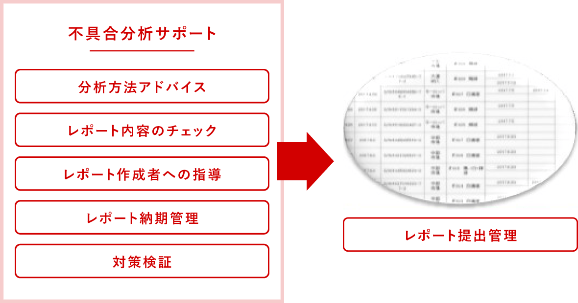 不具合分析サポート。分析方法アドバイス・レポート内容のチェック・レポート作成者への指導・レポート納期管理・対策検証し、レポート提出管理を行なっている。