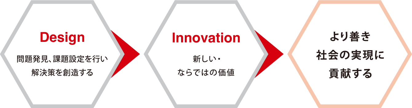 Design:問題発見、課題設定を行い解決策を創造する→Innovation:新しい・ならではの価値→より善き社会の実現に貢献する