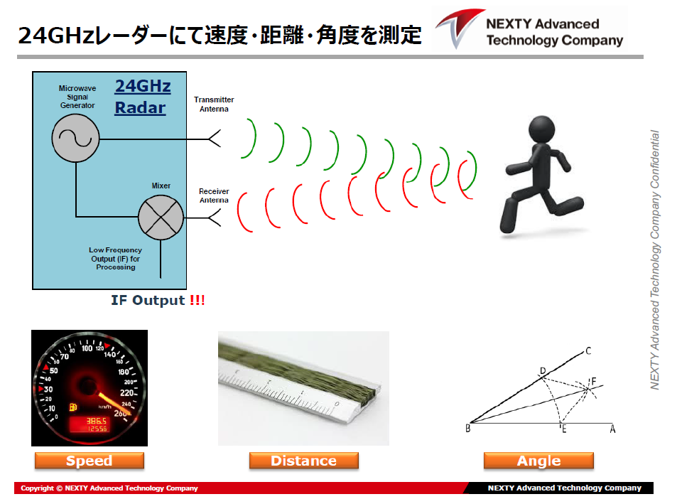 インフィニオン社製24GHzMMICを使用したレーダーソリューション