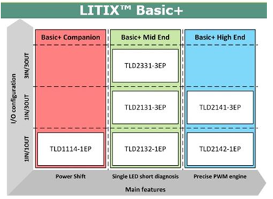 LITIX™ Basic +  Automotive LED Driver ICs