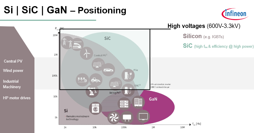 Si-SiC-GaN-Positioning-in-ACDC-applications