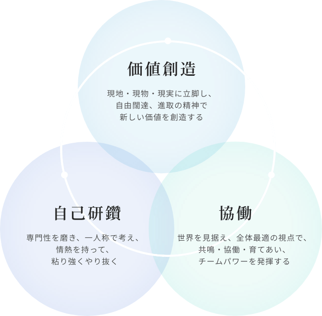 価値創造・自己研鑽・協働