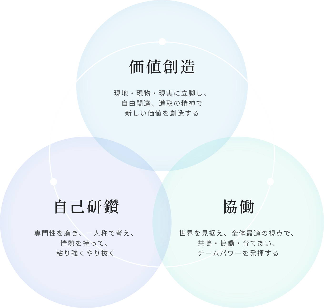 価値創造・自己研鑽・協働