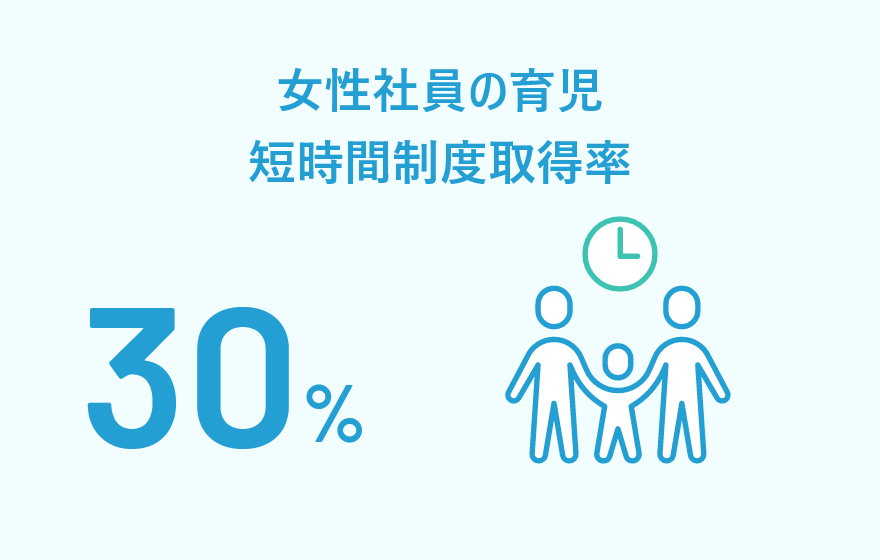 女性社員の育児 短時間制度取得率30%