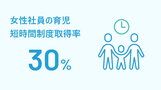 女性社員の育児 短時間制度取得率30%