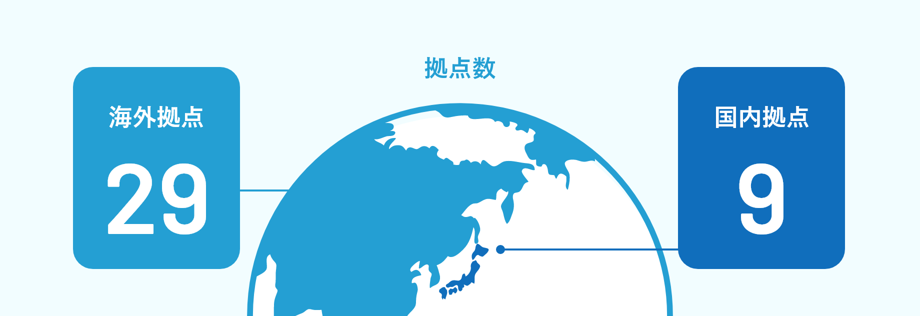 拠点数 海外拠点29 国内拠点9