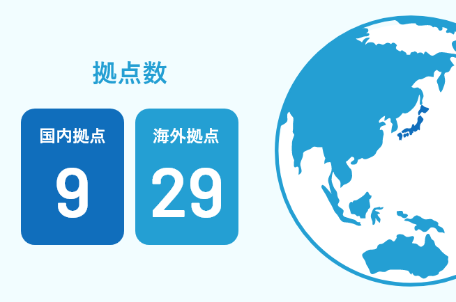 拠点数 海外拠点29 国内拠点9