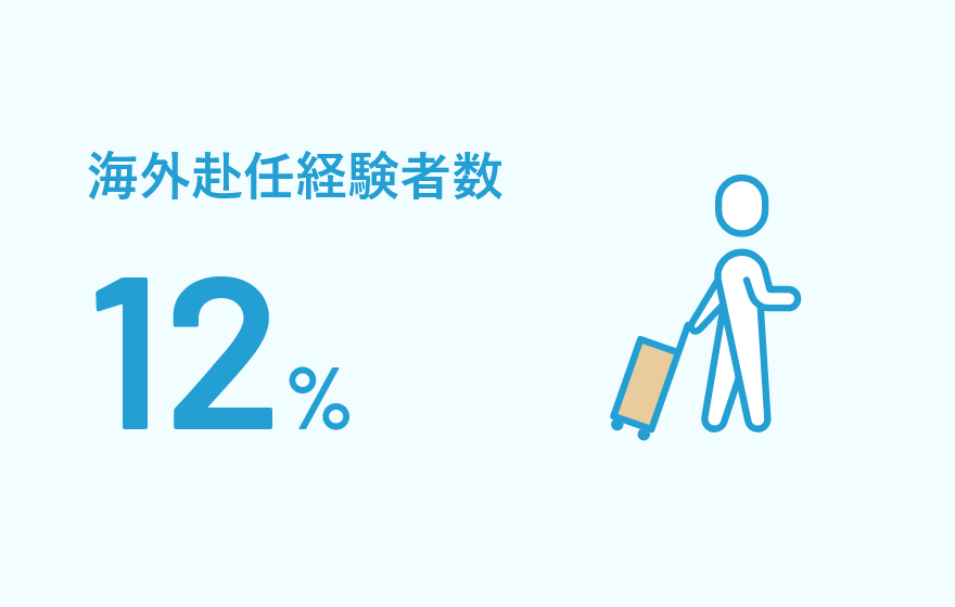 海外赴任経験者数12%