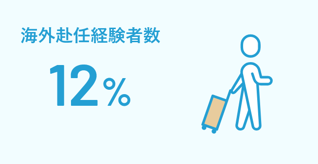 海外赴任経験者数12%