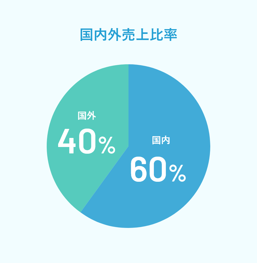 国内外売上比率 国内60% 国外40%