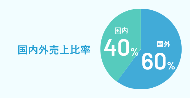 国内外売上比率 国内60% 国外40%