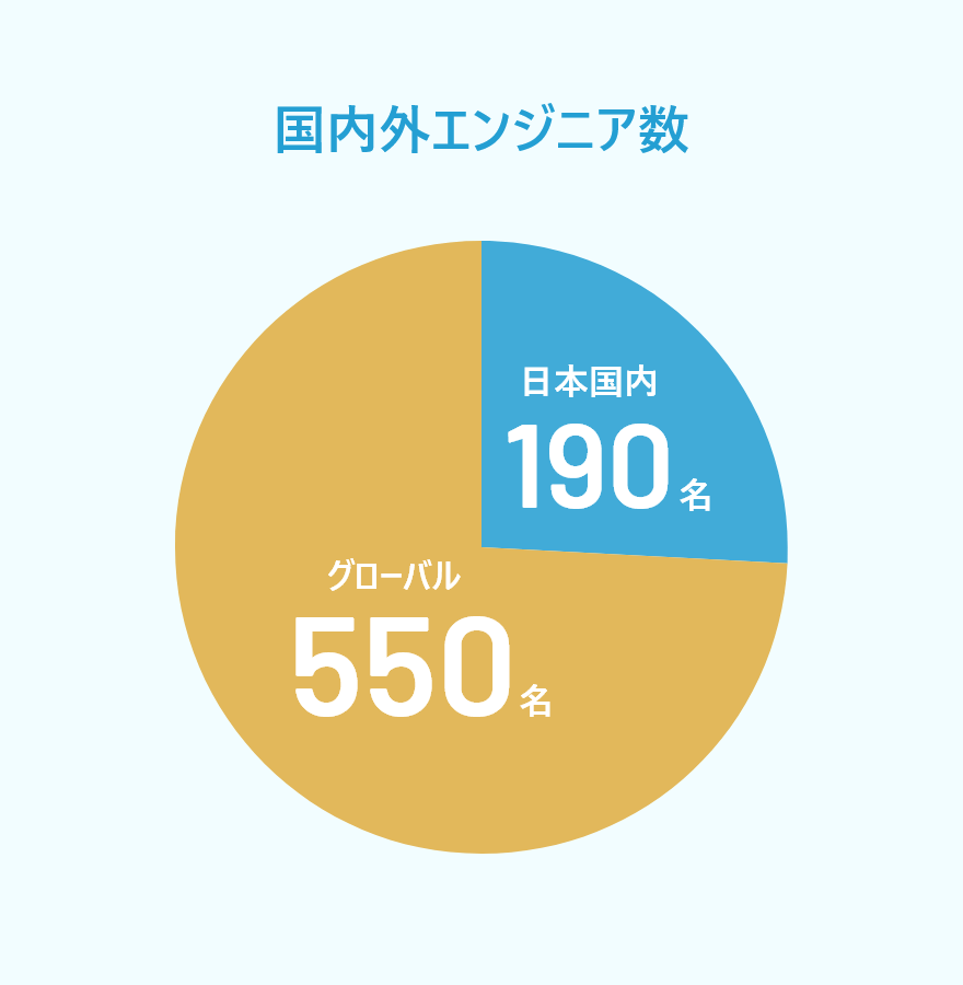 国内外エンジニア数 日本国内190名 グローバル550名