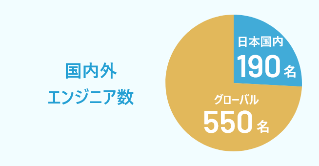 国内外エンジニア数 日本国内190名 グローバル550名