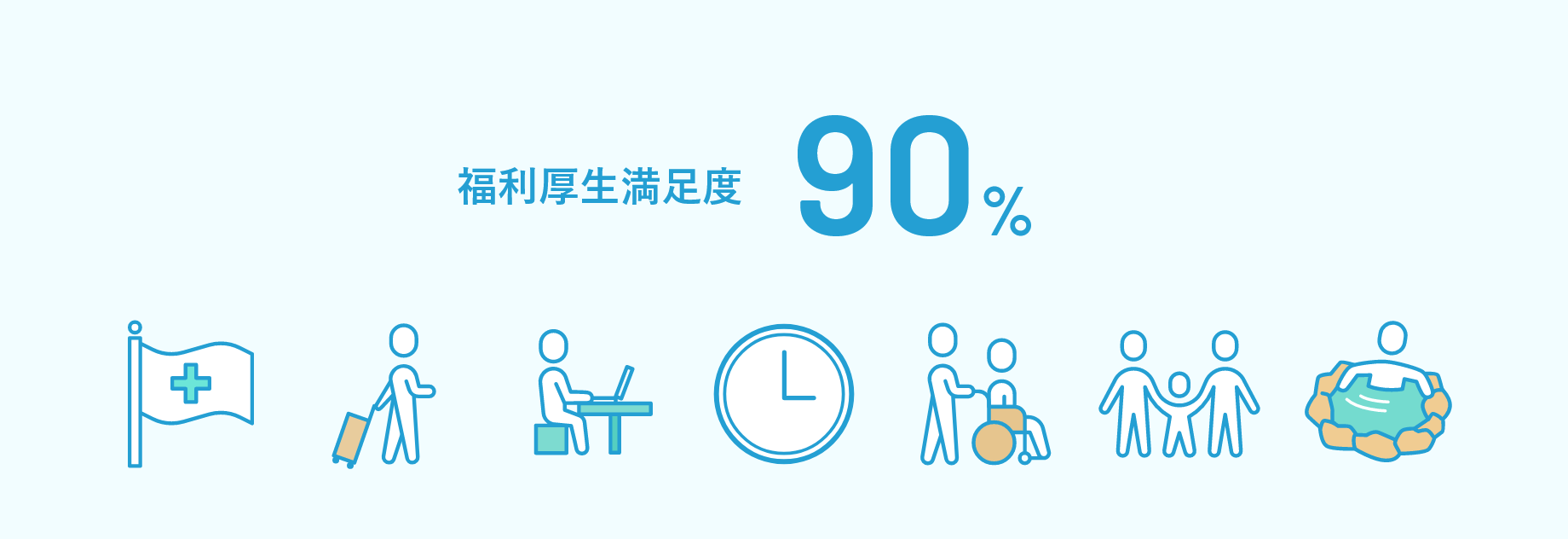 福利厚生満足度90%