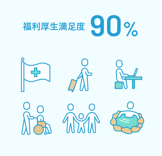 福利厚生満足度90%