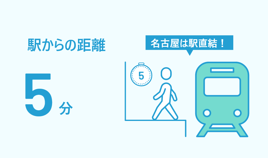 駅からの距離5分（名古屋は駅直結）