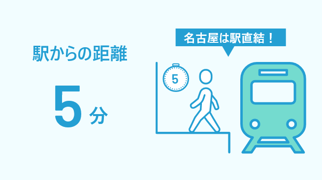 駅からの距離5分（名古屋は駅直結）