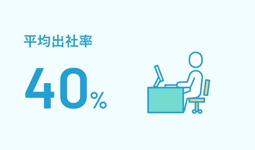 平均出社率40%