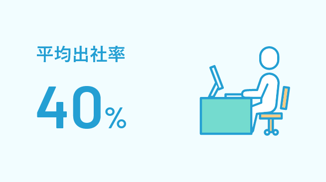 平均出社率40%