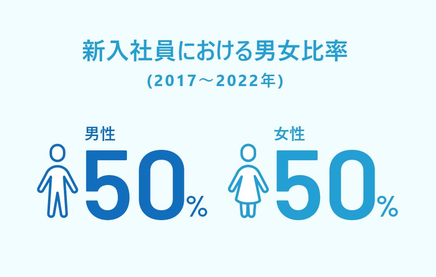 新入社員における男女比率（2017〜2022年） 男性50% 女性50%