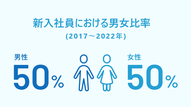 新入社員における男女比率（2017〜2022年） 男性50% 女性50%