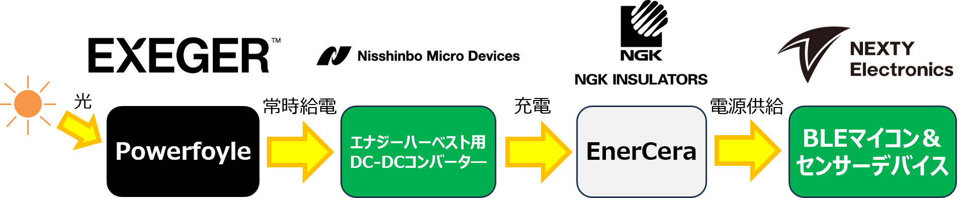 バッテリー交換不要IoTの電源フロー