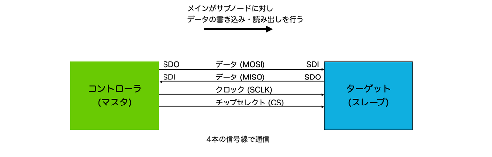 SPIバスの概要【NXP公式コミュニティ】