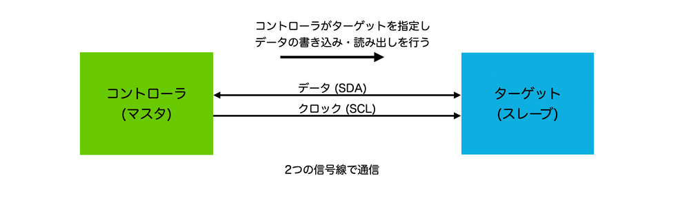 I²Cバスの概要【NXP公式コミュニティ】