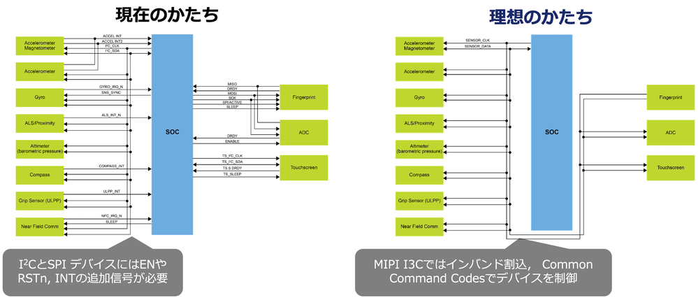 I3Cバスの概要 ～次のシリアルバス～【NXP公式コミュニティ】