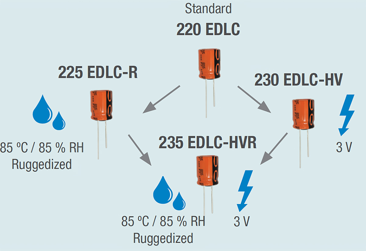 大電流で充放電しても特性劣化しないEDLC(電気二重層コンデンサー) 